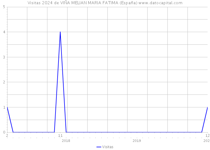 Visitas 2024 de VIÑA MELIAN MARIA FATIMA (España) 