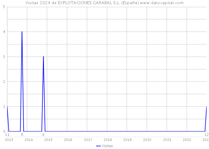 Visitas 2024 de EXPLOTACIONES GARABAL S.L. (España) 