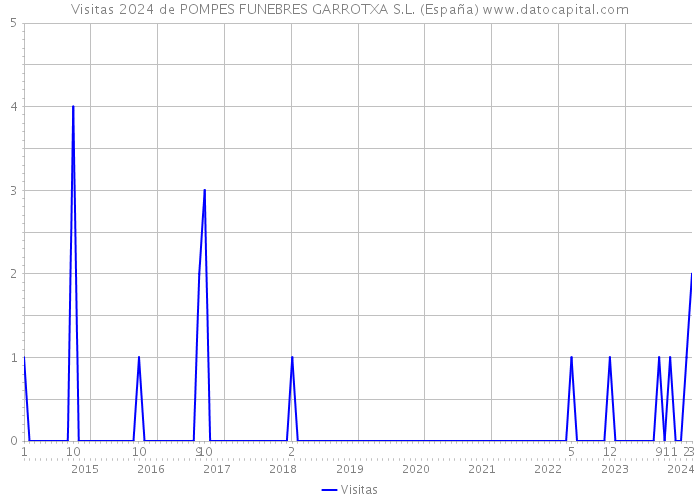 Visitas 2024 de POMPES FUNEBRES GARROTXA S.L. (España) 