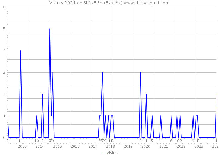 Visitas 2024 de SIGNE SA (España) 