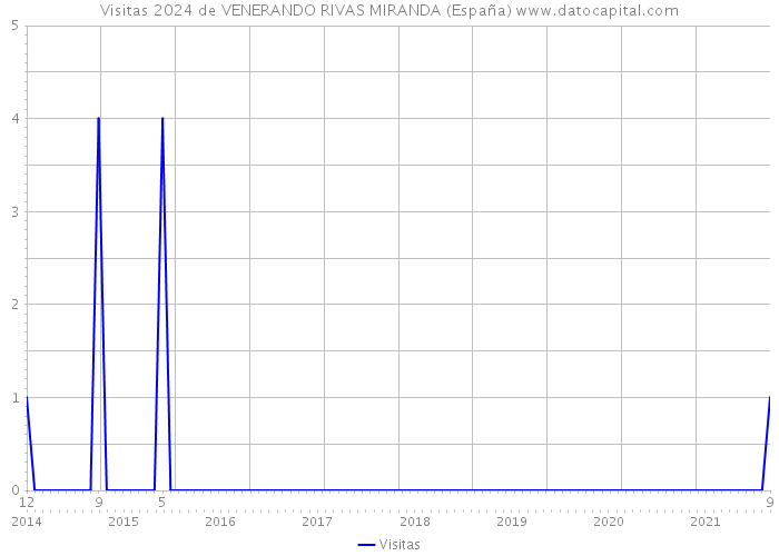 Visitas 2024 de VENERANDO RIVAS MIRANDA (España) 