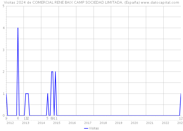 Visitas 2024 de COMERCIAL RENE BAIX CAMP SOCIEDAD LIMITADA. (España) 