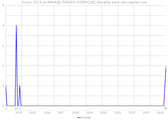 Visitas 2024 de MANUEL PARADA RODRIGUEZ (España) 