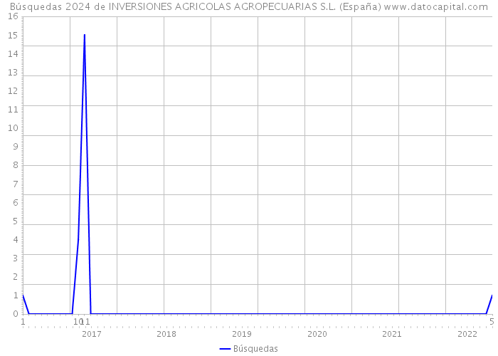 Búsquedas 2024 de INVERSIONES AGRICOLAS AGROPECUARIAS S.L. (España) 