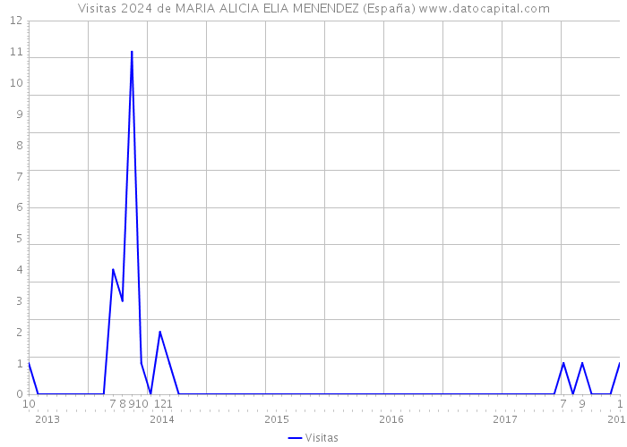 Visitas 2024 de MARIA ALICIA ELIA MENENDEZ (España) 