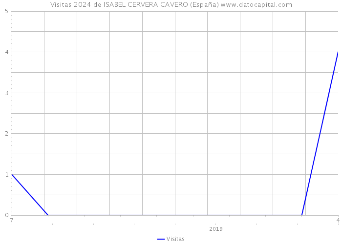 Visitas 2024 de ISABEL CERVERA CAVERO (España) 