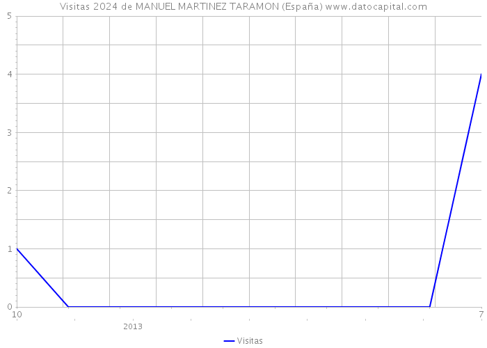 Visitas 2024 de MANUEL MARTINEZ TARAMON (España) 