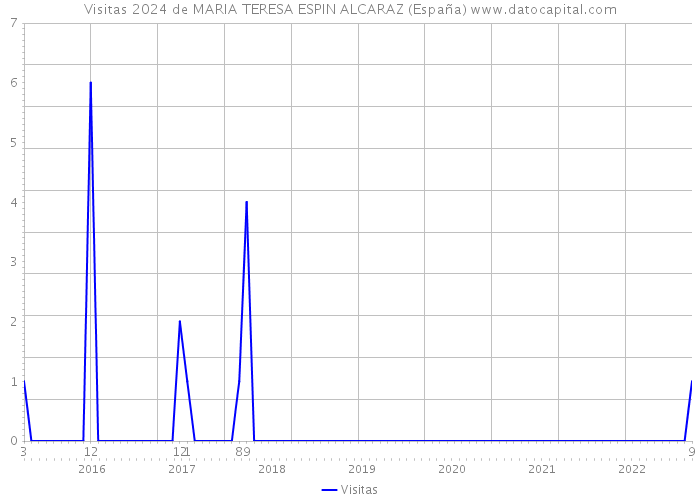 Visitas 2024 de MARIA TERESA ESPIN ALCARAZ (España) 
