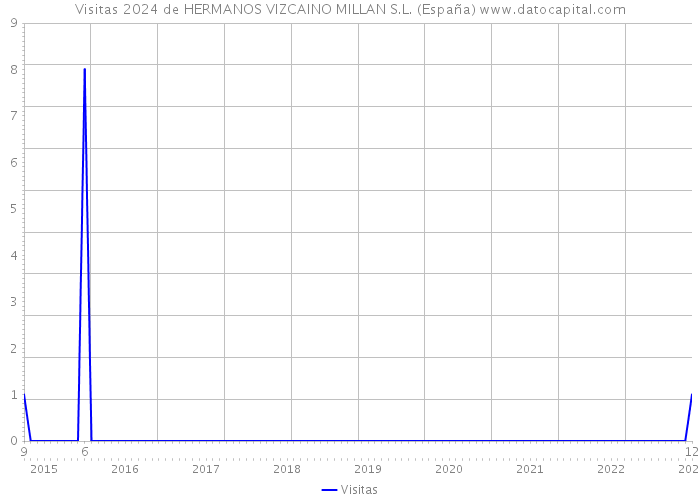 Visitas 2024 de HERMANOS VIZCAINO MILLAN S.L. (España) 