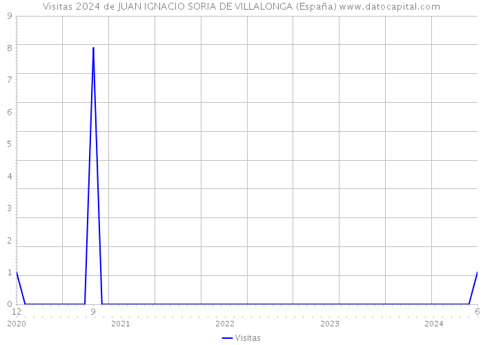 Visitas 2024 de JUAN IGNACIO SORIA DE VILLALONGA (España) 