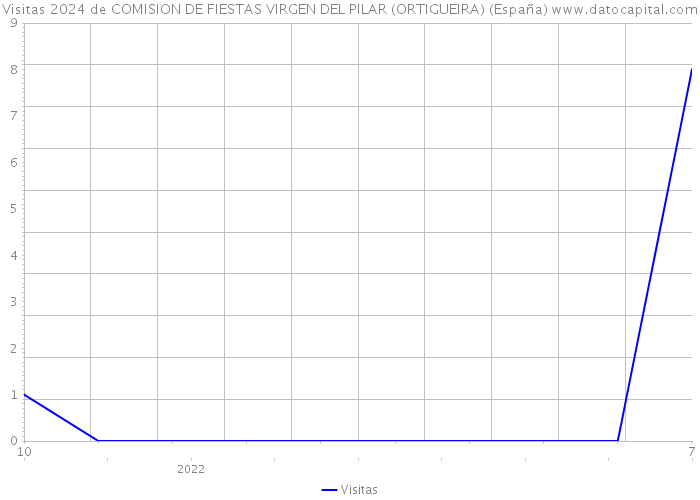 Visitas 2024 de COMISION DE FIESTAS VIRGEN DEL PILAR (ORTIGUEIRA) (España) 