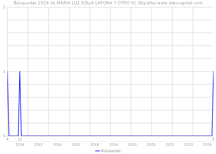 Búsquedas 2024 de MARIA LUZ SOLLA LAFORA Y OTRO SC (España) 