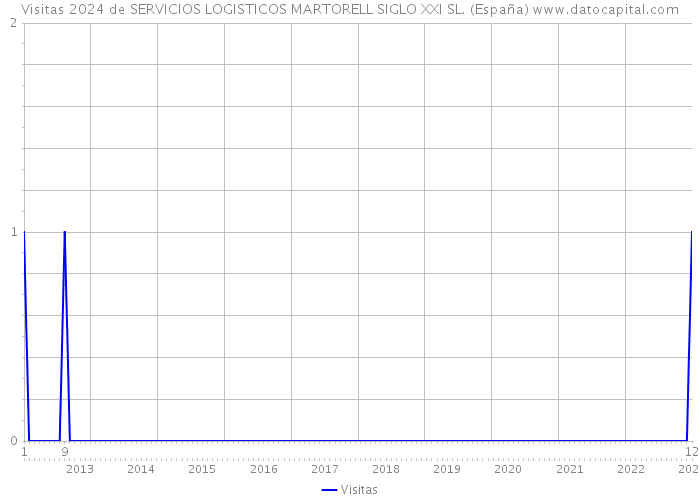 Visitas 2024 de SERVICIOS LOGISTICOS MARTORELL SIGLO XXI SL. (España) 