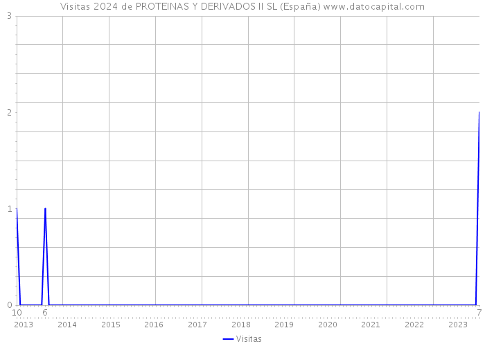 Visitas 2024 de PROTEINAS Y DERIVADOS II SL (España) 