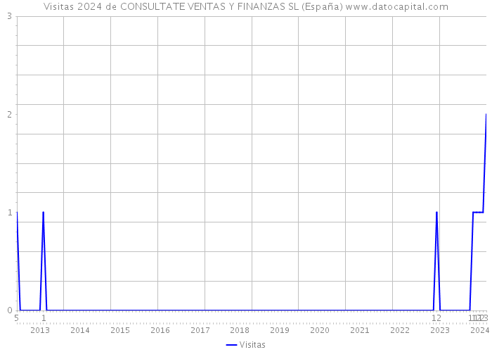 Visitas 2024 de CONSULTATE VENTAS Y FINANZAS SL (España) 