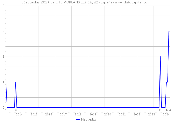 Búsquedas 2024 de UTE MORLANS LEY 18/82 (España) 