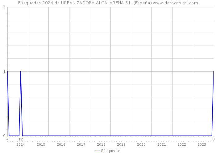 Búsquedas 2024 de URBANIZADORA ALCALARENA S.L. (España) 