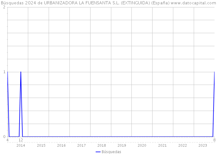 Búsquedas 2024 de URBANIZADORA LA FUENSANTA S.L. (EXTINGUIDA) (España) 