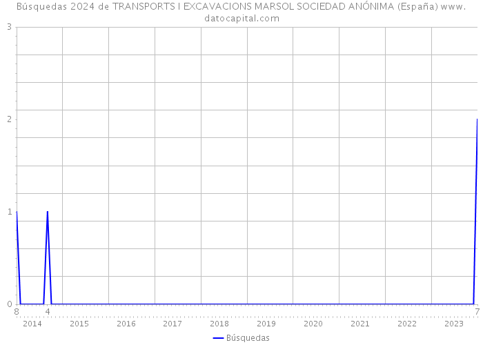 Búsquedas 2024 de TRANSPORTS I EXCAVACIONS MARSOL SOCIEDAD ANÓNIMA (España) 