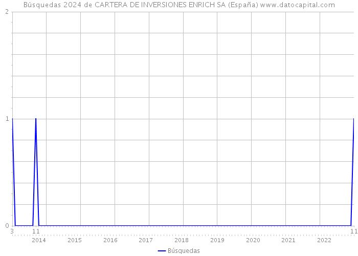 Búsquedas 2024 de CARTERA DE INVERSIONES ENRICH SA (España) 