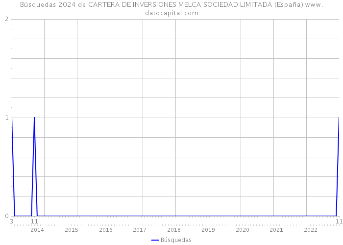 Búsquedas 2024 de CARTERA DE INVERSIONES MELCA SOCIEDAD LIMITADA (España) 