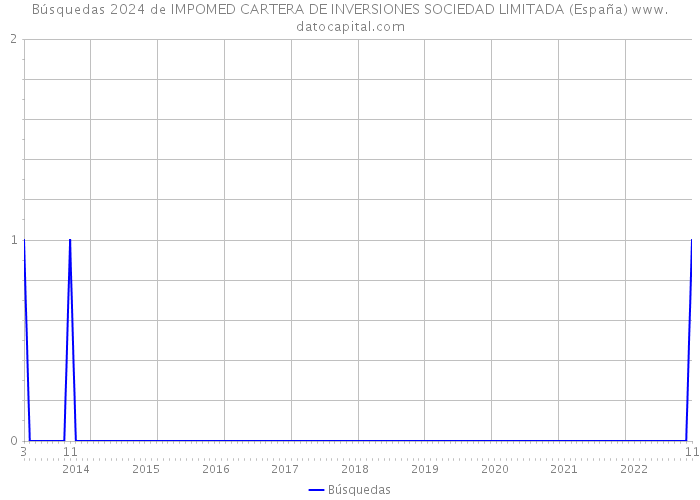 Búsquedas 2024 de IMPOMED CARTERA DE INVERSIONES SOCIEDAD LIMITADA (España) 