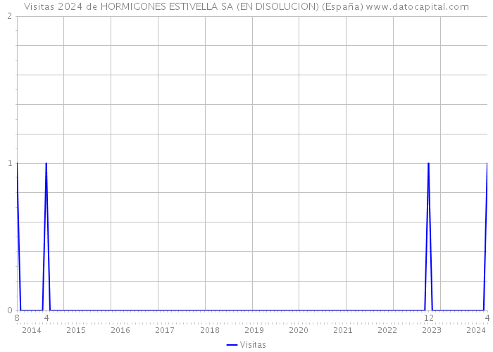 Visitas 2024 de HORMIGONES ESTIVELLA SA (EN DISOLUCION) (España) 