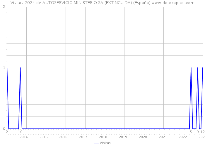 Visitas 2024 de AUTOSERVICIO MINISTERIO SA (EXTINGUIDA) (España) 