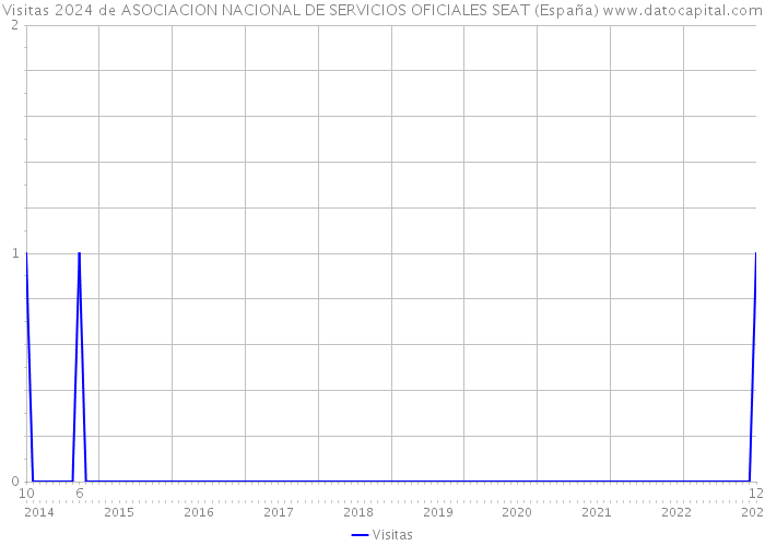 Visitas 2024 de ASOCIACION NACIONAL DE SERVICIOS OFICIALES SEAT (España) 