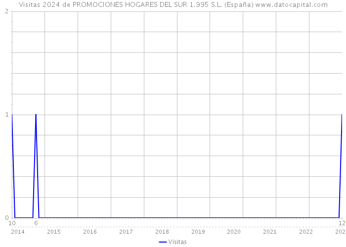 Visitas 2024 de PROMOCIONES HOGARES DEL SUR 1.995 S.L. (España) 
