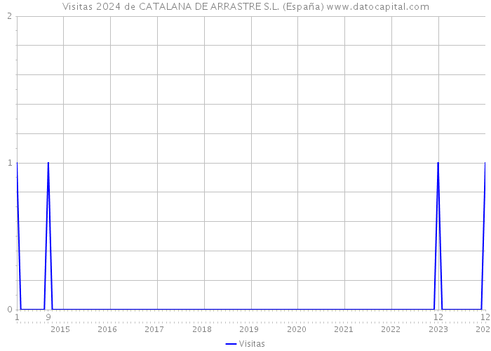 Visitas 2024 de CATALANA DE ARRASTRE S.L. (España) 