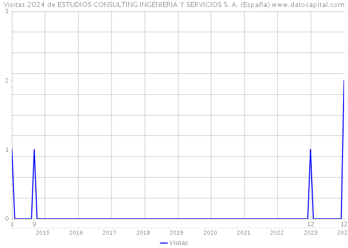 Visitas 2024 de ESTUDIOS CONSULTING INGENIERIA Y SERVICIOS S. A. (España) 