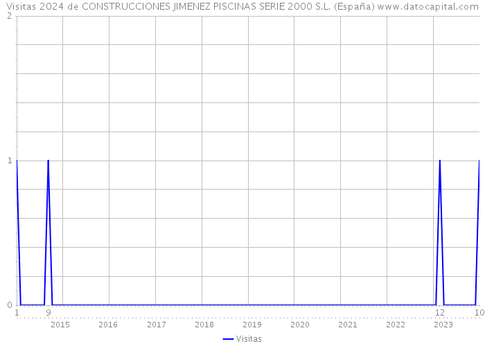 Visitas 2024 de CONSTRUCCIONES JIMENEZ PISCINAS SERIE 2000 S.L. (España) 
