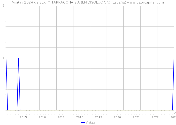 Visitas 2024 de BERTY TARRAGONA S A (EN DISOLUCION) (España) 