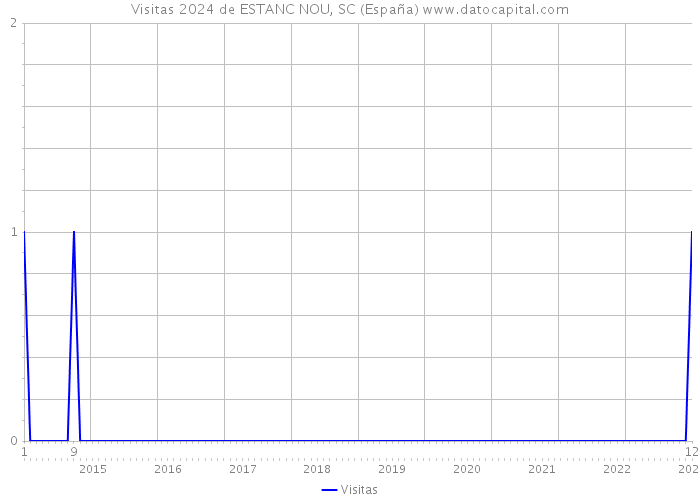 Visitas 2024 de ESTANC NOU, SC (España) 