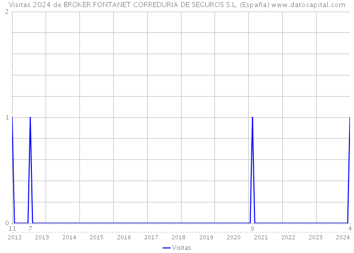 Visitas 2024 de BROKER FONTANET CORREDURIA DE SEGUROS S.L. (España) 