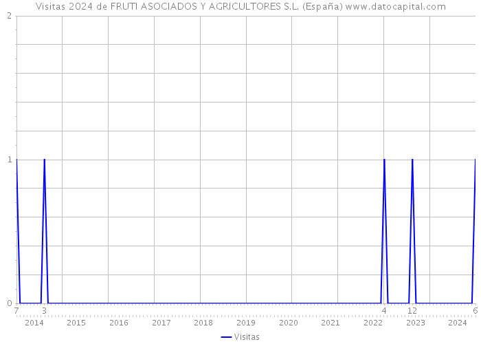 Visitas 2024 de FRUTI ASOCIADOS Y AGRICULTORES S.L. (España) 
