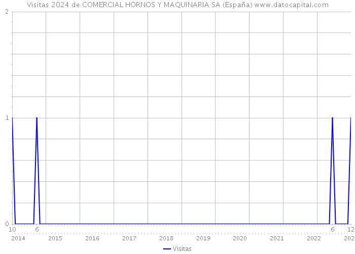 Visitas 2024 de COMERCIAL HORNOS Y MAQUINARIA SA (España) 