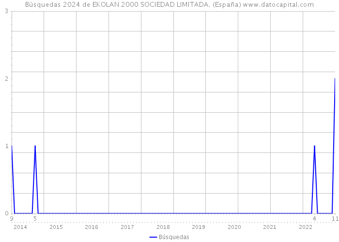 Búsquedas 2024 de EKOLAN 2000 SOCIEDAD LIMITADA. (España) 