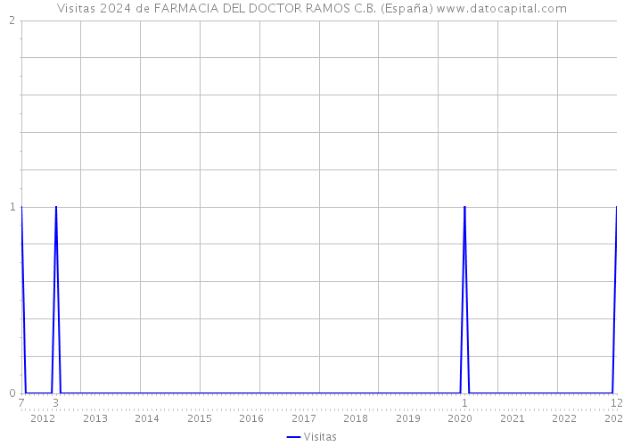 Visitas 2024 de FARMACIA DEL DOCTOR RAMOS C.B. (España) 