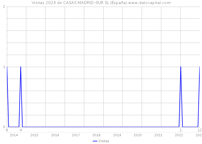Visitas 2024 de CASAS MADRID-SUR SL (España) 