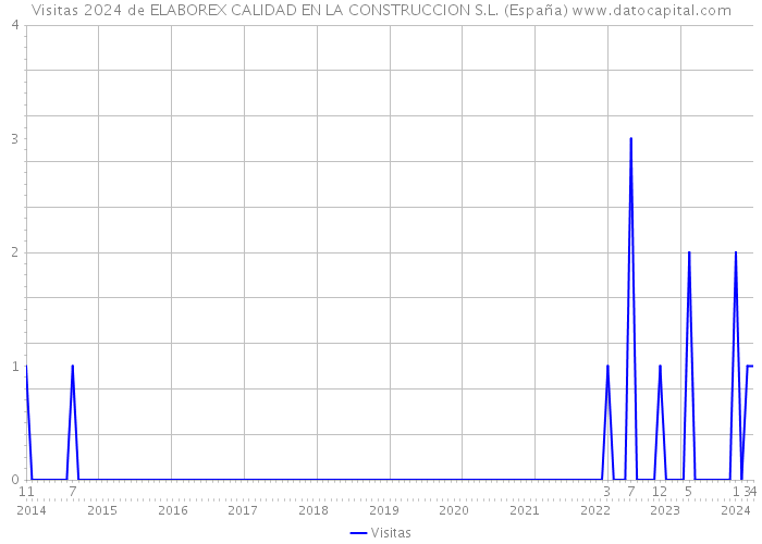 Visitas 2024 de ELABOREX CALIDAD EN LA CONSTRUCCION S.L. (España) 