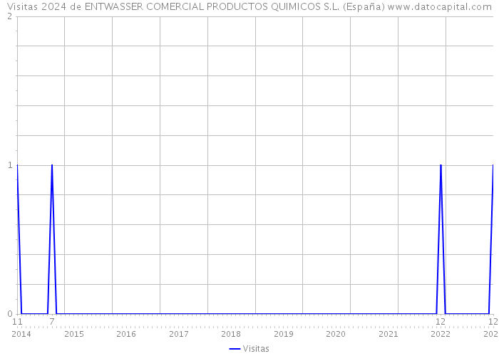 Visitas 2024 de ENTWASSER COMERCIAL PRODUCTOS QUIMICOS S.L. (España) 