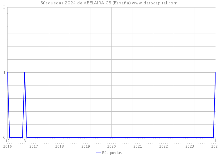 Búsquedas 2024 de ABELAIRA CB (España) 