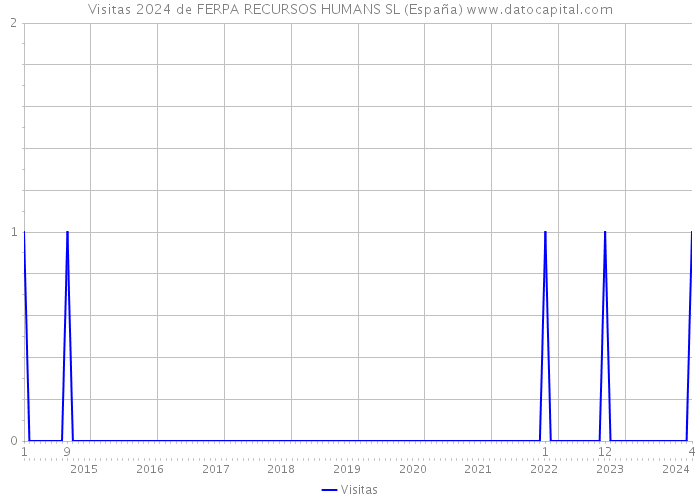 Visitas 2024 de FERPA RECURSOS HUMANS SL (España) 