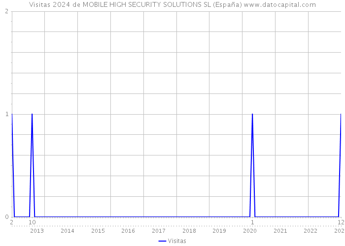 Visitas 2024 de MOBILE HIGH SECURITY SOLUTIONS SL (España) 