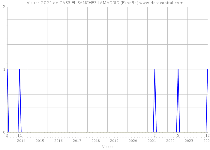 Visitas 2024 de GABRIEL SANCHEZ LAMADRID (España) 