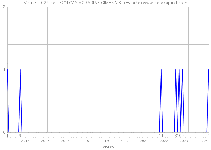 Visitas 2024 de TECNICAS AGRARIAS GIMENA SL (España) 