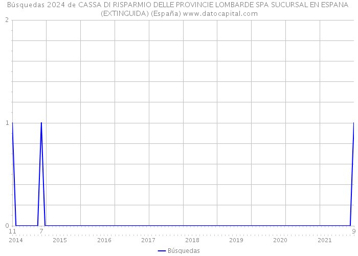 Búsquedas 2024 de CASSA DI RISPARMIO DELLE PROVINCIE LOMBARDE SPA SUCURSAL EN ESPANA (EXTINGUIDA) (España) 