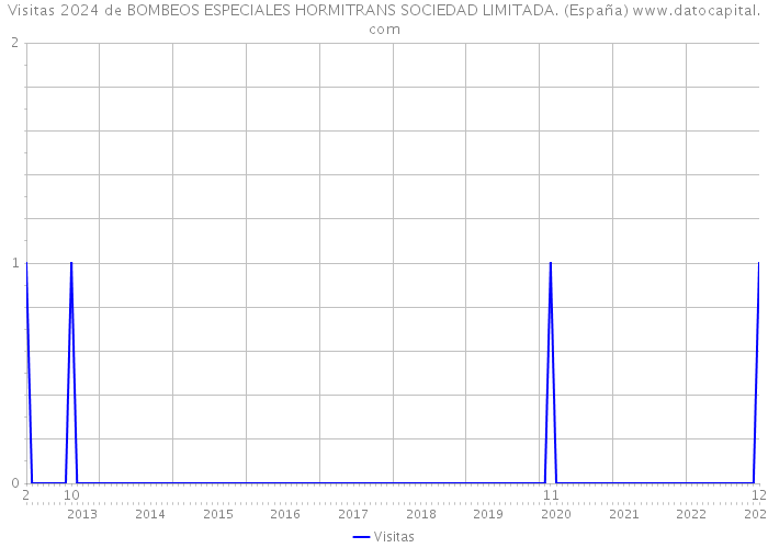Visitas 2024 de BOMBEOS ESPECIALES HORMITRANS SOCIEDAD LIMITADA. (España) 